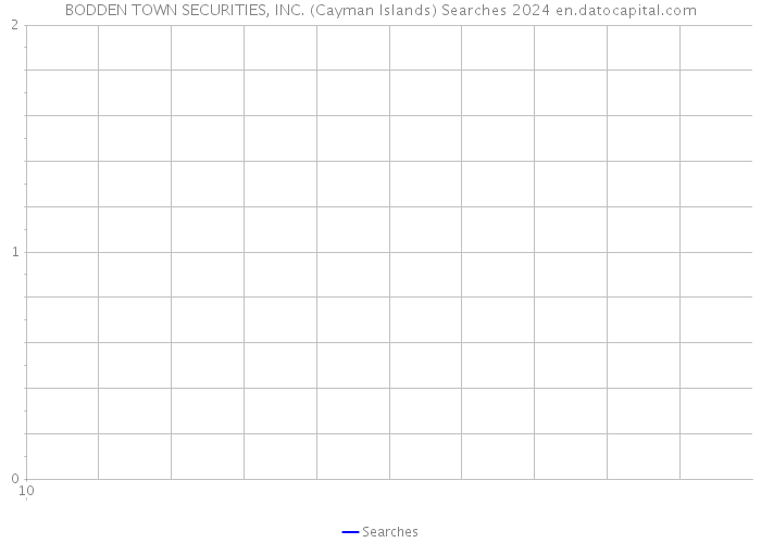 BODDEN TOWN SECURITIES, INC. (Cayman Islands) Searches 2024 