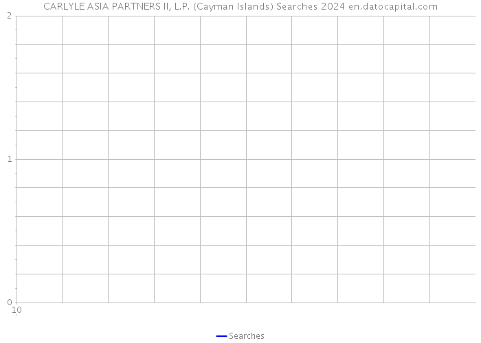 CARLYLE ASIA PARTNERS II, L.P. (Cayman Islands) Searches 2024 
