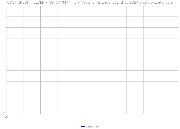 CSCP CREDIT FEEDER - CS (CAYMAN), L.P. (Cayman Islands) Searches 2024 