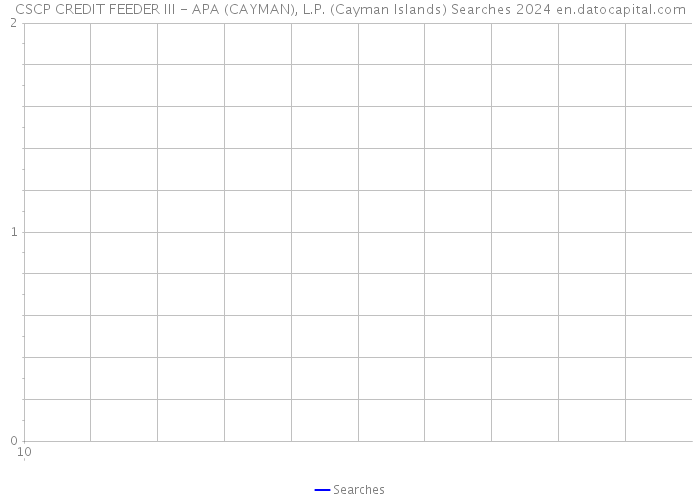 CSCP CREDIT FEEDER III - APA (CAYMAN), L.P. (Cayman Islands) Searches 2024 