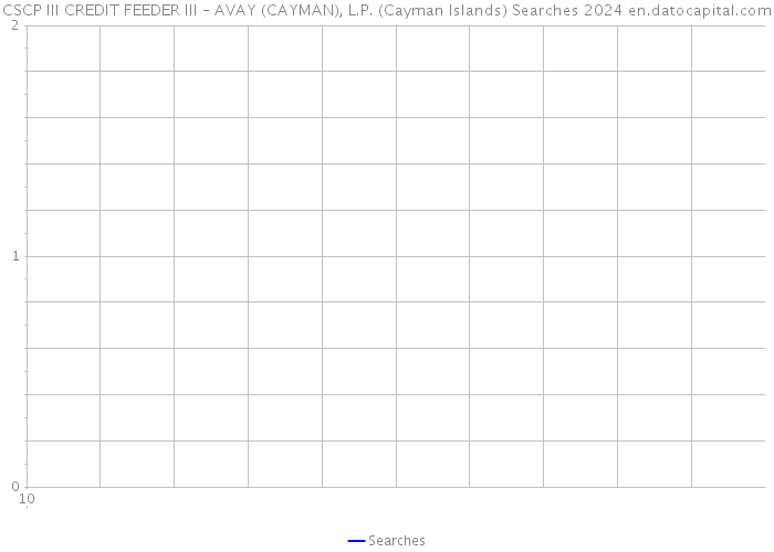 CSCP III CREDIT FEEDER III – AVAY (CAYMAN), L.P. (Cayman Islands) Searches 2024 
