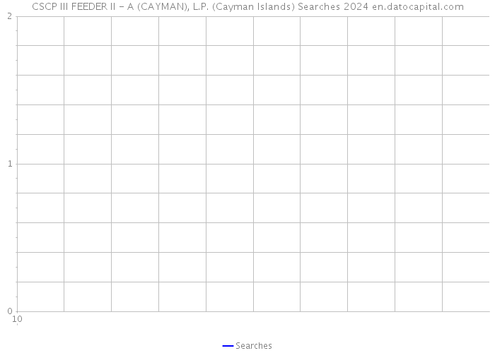 CSCP III FEEDER II - A (CAYMAN), L.P. (Cayman Islands) Searches 2024 