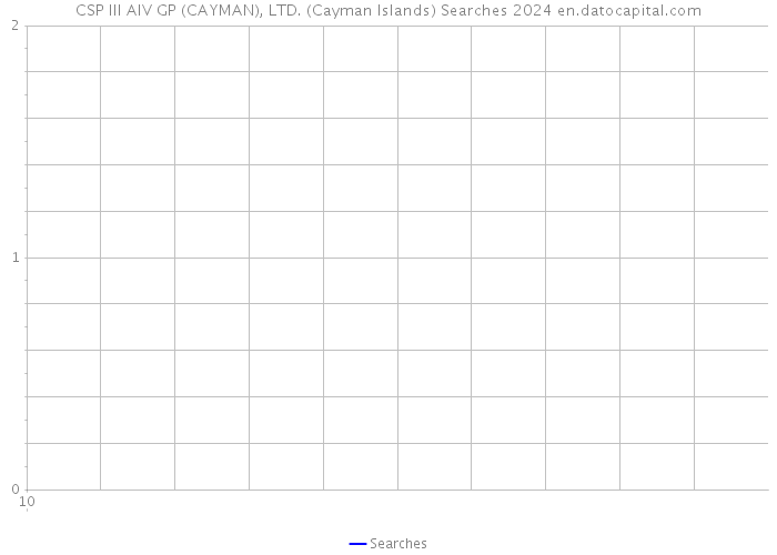 CSP III AIV GP (CAYMAN), LTD. (Cayman Islands) Searches 2024 