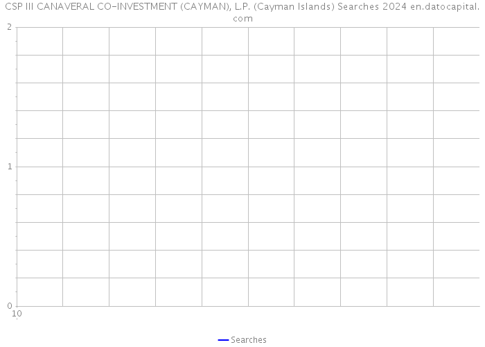 CSP III CANAVERAL CO-INVESTMENT (CAYMAN), L.P. (Cayman Islands) Searches 2024 