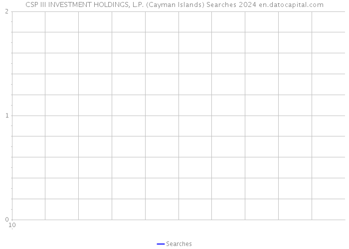 CSP III INVESTMENT HOLDINGS, L.P. (Cayman Islands) Searches 2024 