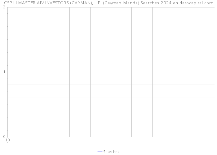 CSP III MASTER AIV INVESTORS (CAYMAN), L.P. (Cayman Islands) Searches 2024 