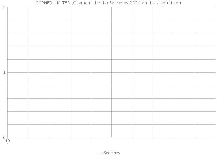 CYPHER LIMITED (Cayman Islands) Searches 2024 