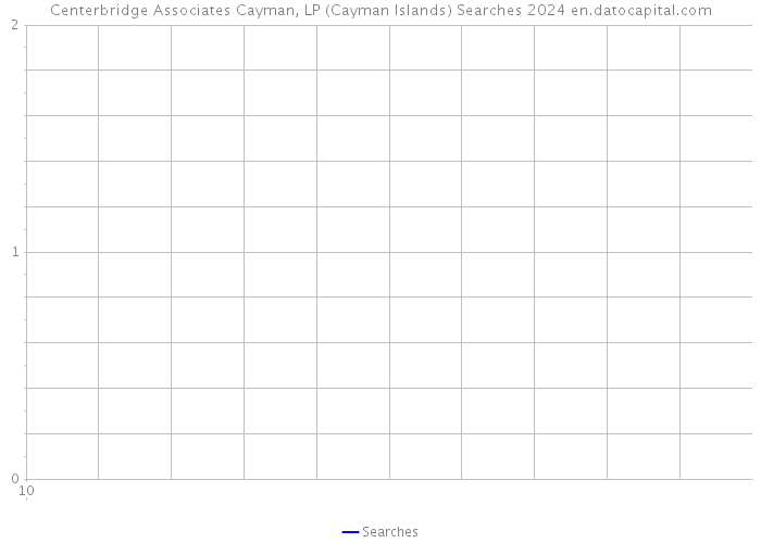 Centerbridge Associates Cayman, LP (Cayman Islands) Searches 2024 
