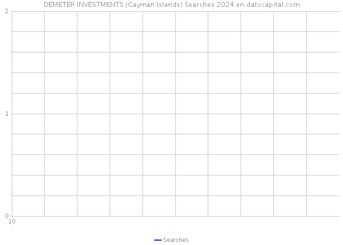 DEMETER INVESTMENTS (Cayman Islands) Searches 2024 