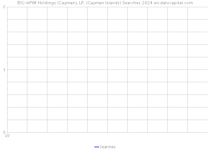 EIG-APWI Holdings (Cayman), LP. (Cayman Islands) Searches 2024 