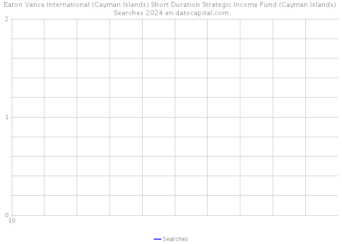 Eaton Vance International (Cayman Islands) Short Duration Strategic Income Fund (Cayman Islands) Searches 2024 