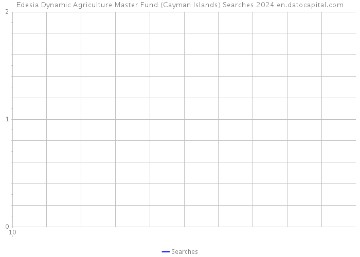 Edesia Dynamic Agriculture Master Fund (Cayman Islands) Searches 2024 