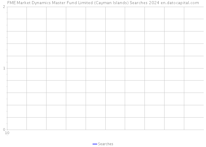 FME Market Dynamics Master Fund Limited (Cayman Islands) Searches 2024 