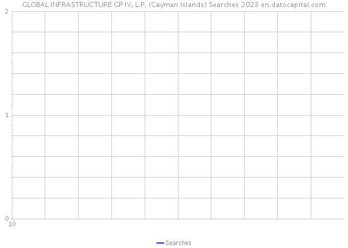 GLOBAL INFRASTRUCTURE GP IV, L.P. (Cayman Islands) Searches 2023 