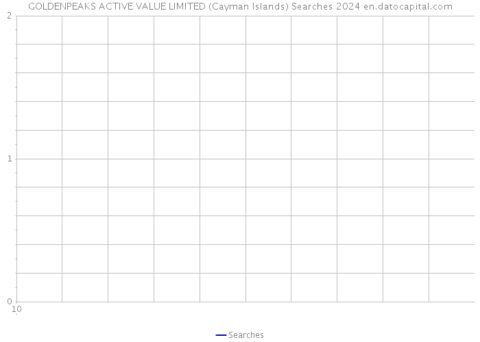 GOLDENPEAKS ACTIVE VALUE LIMITED (Cayman Islands) Searches 2024 