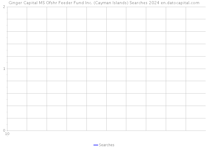 Ginger Capital MS Ofshr Feeder Fund Inc. (Cayman Islands) Searches 2024 