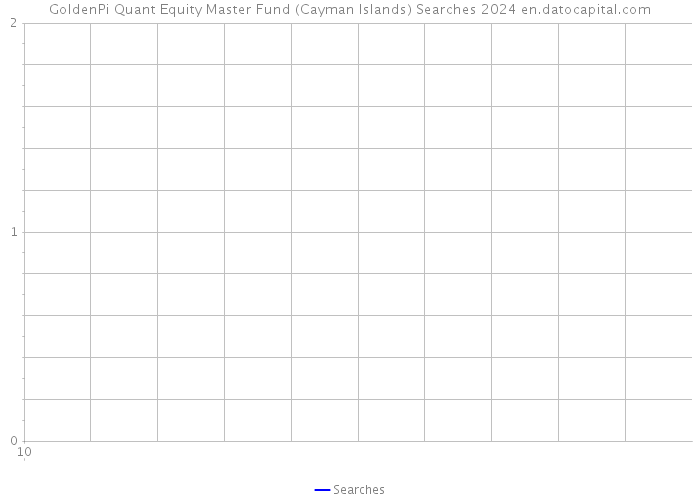 GoldenPi Quant Equity Master Fund (Cayman Islands) Searches 2024 