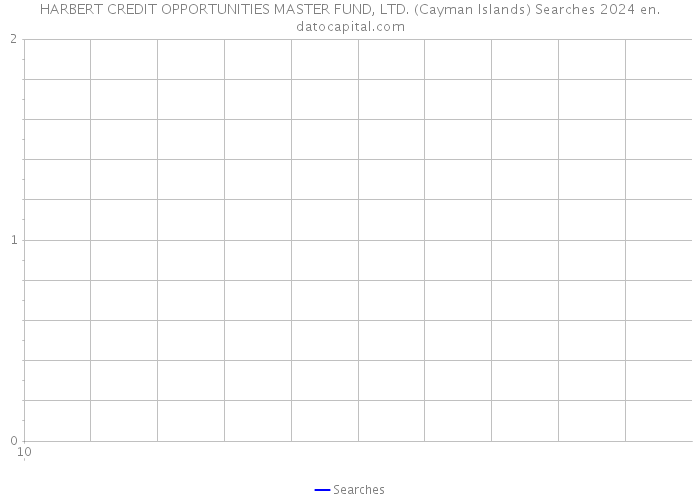 HARBERT CREDIT OPPORTUNITIES MASTER FUND, LTD. (Cayman Islands) Searches 2024 