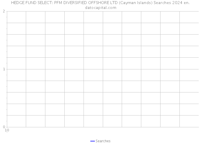 HEDGE FUND SELECT: PFM DIVERSIFIED OFFSHORE LTD (Cayman Islands) Searches 2024 
