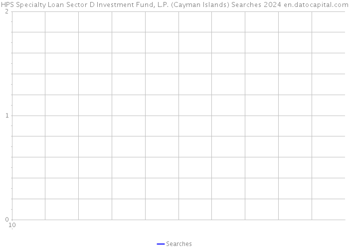 HPS Specialty Loan Sector D Investment Fund, L.P. (Cayman Islands) Searches 2024 