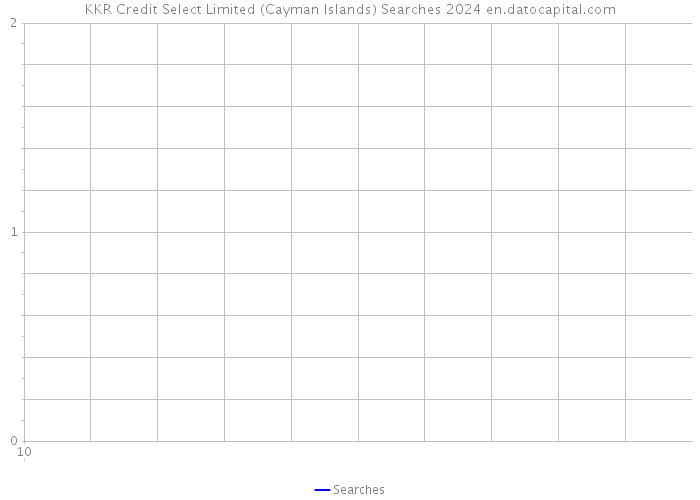 KKR Credit Select Limited (Cayman Islands) Searches 2024 