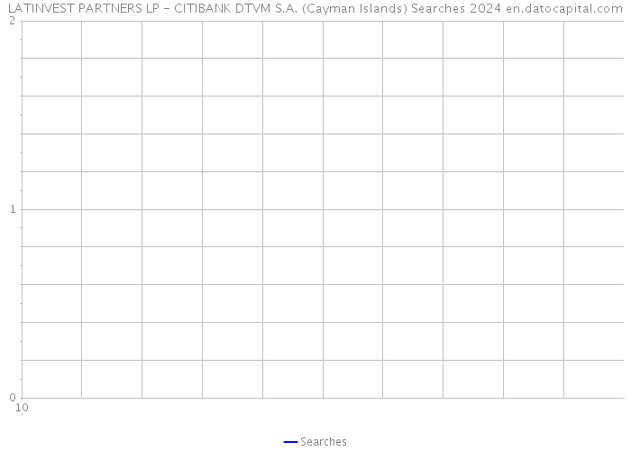LATINVEST PARTNERS LP - CITIBANK DTVM S.A. (Cayman Islands) Searches 2024 