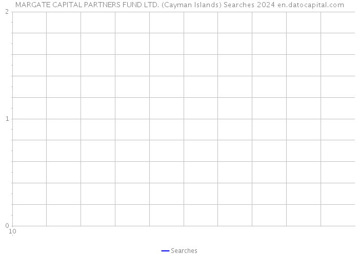 MARGATE CAPITAL PARTNERS FUND LTD. (Cayman Islands) Searches 2024 