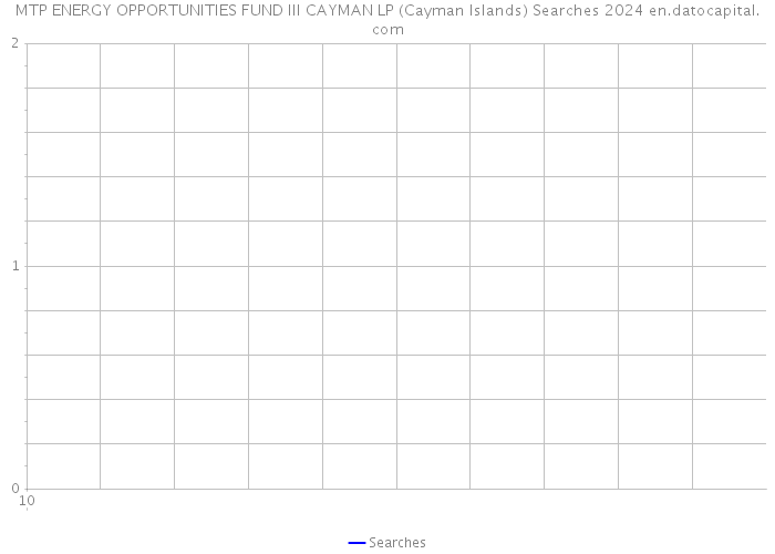 MTP ENERGY OPPORTUNITIES FUND III CAYMAN LP (Cayman Islands) Searches 2024 