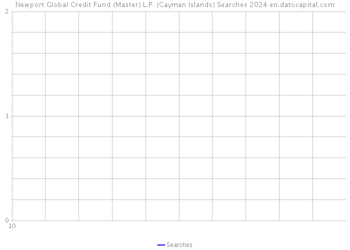Newport Global Credit Fund (Master) L.P. (Cayman Islands) Searches 2024 