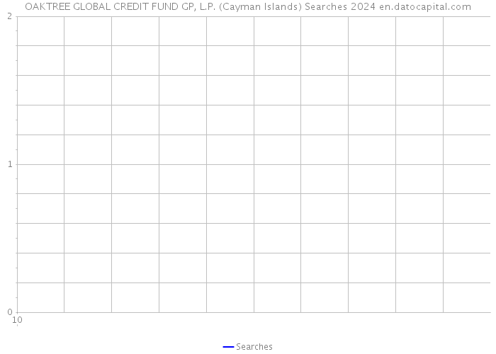 OAKTREE GLOBAL CREDIT FUND GP, L.P. (Cayman Islands) Searches 2024 