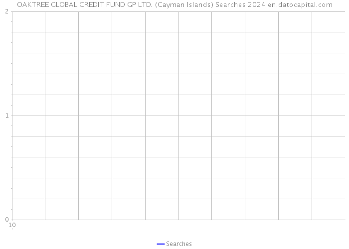 OAKTREE GLOBAL CREDIT FUND GP LTD. (Cayman Islands) Searches 2024 