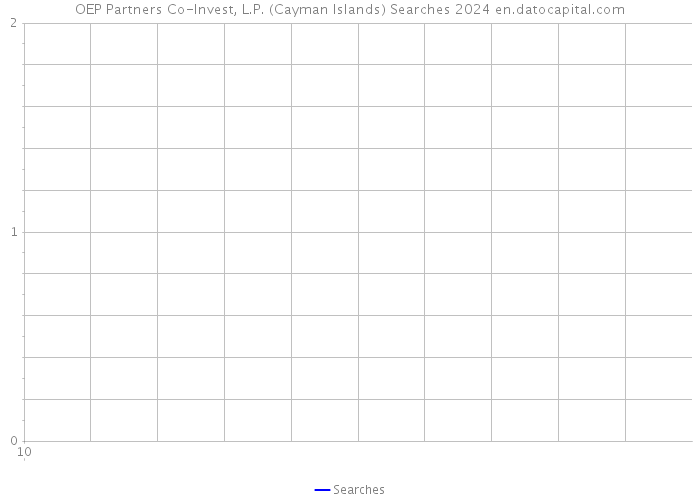 OEP Partners Co-Invest, L.P. (Cayman Islands) Searches 2024 
