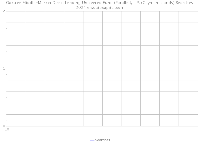 Oaktree Middle-Market Direct Lending Unlevered Fund (Parallel), L.P. (Cayman Islands) Searches 2024 