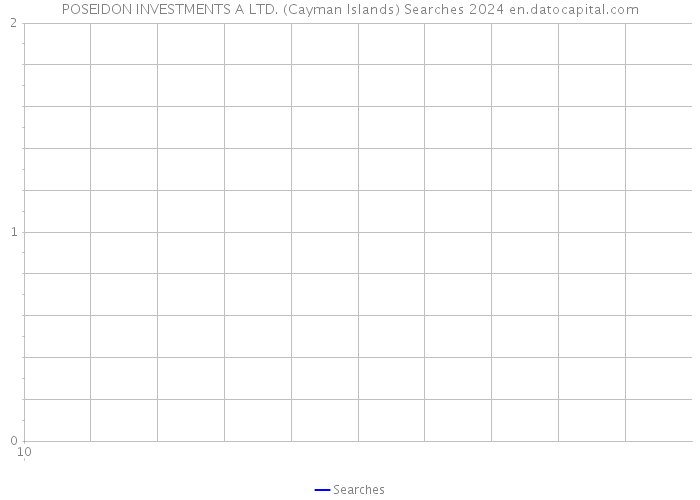 POSEIDON INVESTMENTS A LTD. (Cayman Islands) Searches 2024 