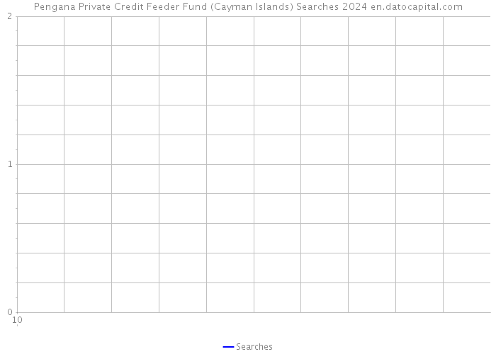 Pengana Private Credit Feeder Fund (Cayman Islands) Searches 2024 
