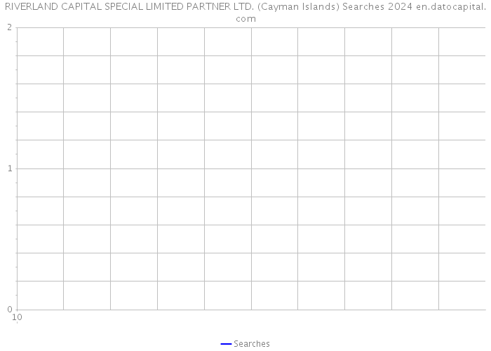 RIVERLAND CAPITAL SPECIAL LIMITED PARTNER LTD. (Cayman Islands) Searches 2024 