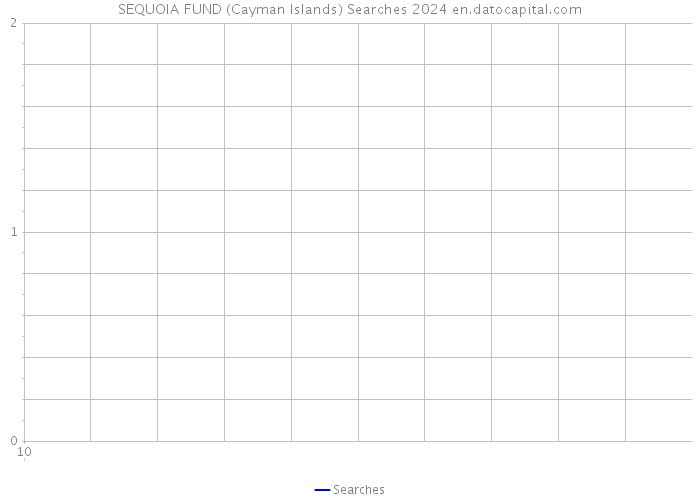 SEQUOIA FUND (Cayman Islands) Searches 2024 
