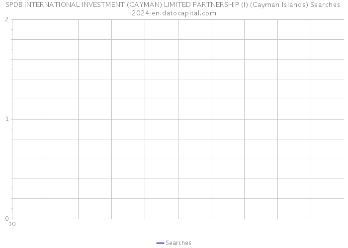 SPDB INTERNATIONAL INVESTMENT (CAYMAN) LIMITED PARTNERSHIP (I) (Cayman Islands) Searches 2024 