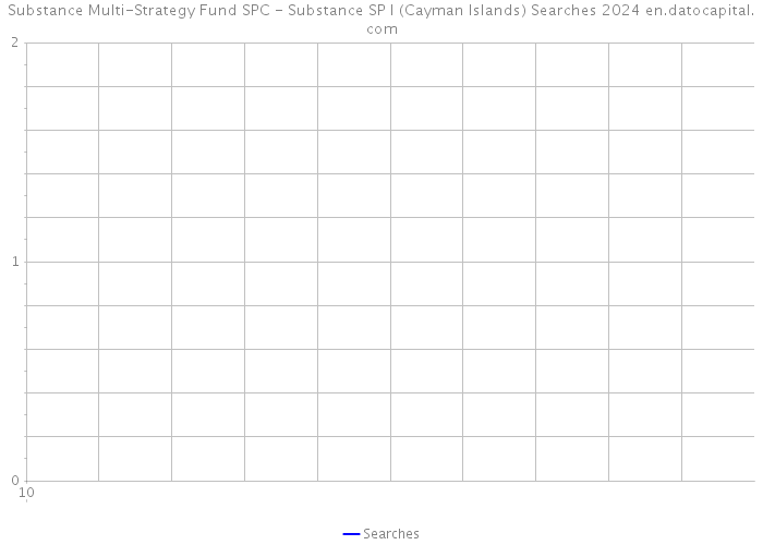Substance Multi-Strategy Fund SPC - Substance SP I (Cayman Islands) Searches 2024 