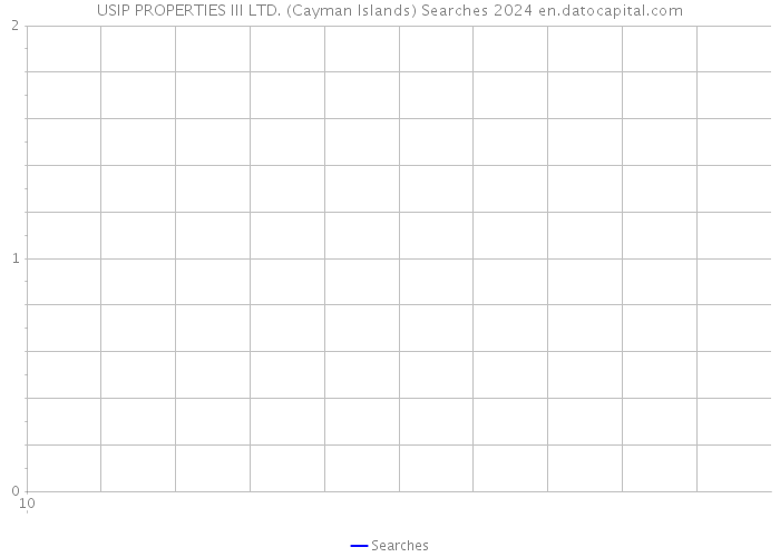USIP PROPERTIES III LTD. (Cayman Islands) Searches 2024 