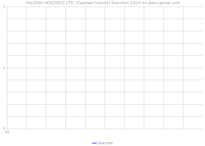VALONIA HOLDINGS LTD. (Cayman Islands) Searches 2024 