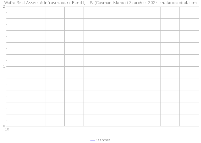 Wafra Real Assets & Infrastructure Fund I, L.P. (Cayman Islands) Searches 2024 