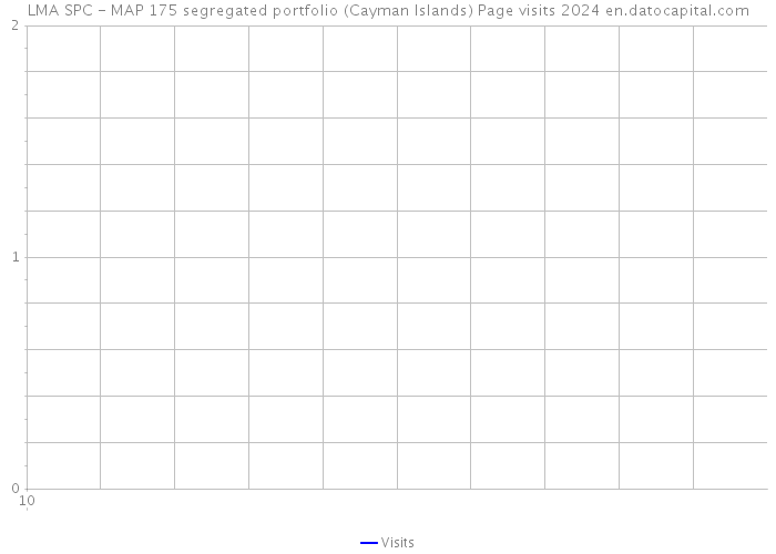 LMA SPC - MAP 175 segregated portfolio (Cayman Islands) Page visits 2024 