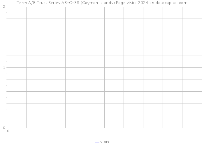 Term A/B Trust Series AB-C-33 (Cayman Islands) Page visits 2024 