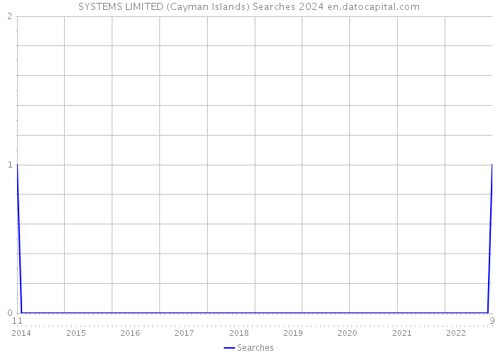 SYSTEMS LIMITED (Cayman Islands) Searches 2024 