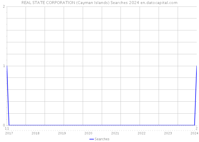 REAL STATE CORPORATION (Cayman Islands) Searches 2024 