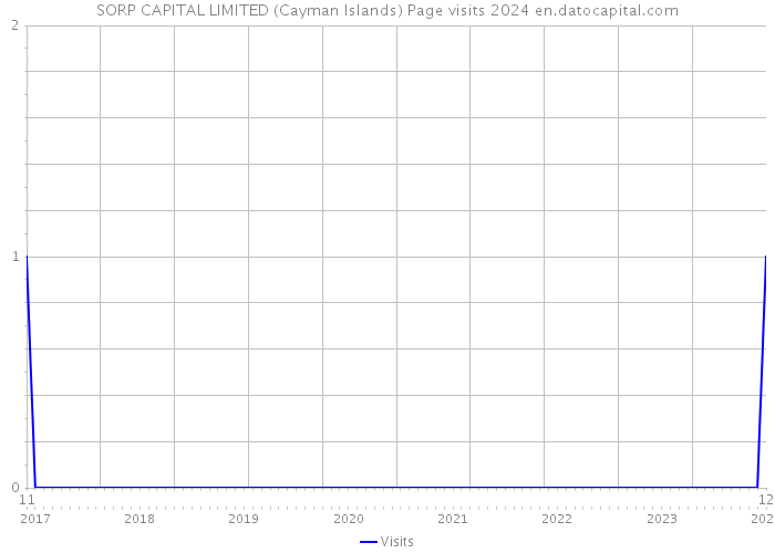 SORP CAPITAL LIMITED (Cayman Islands) Page visits 2024 