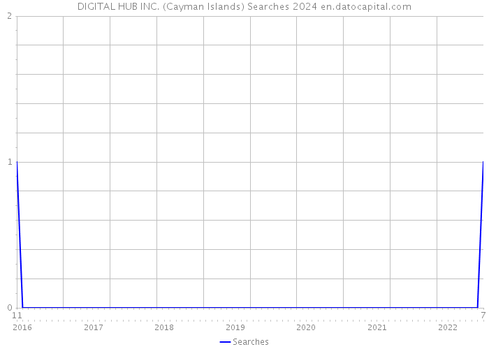 DIGITAL HUB INC. (Cayman Islands) Searches 2024 