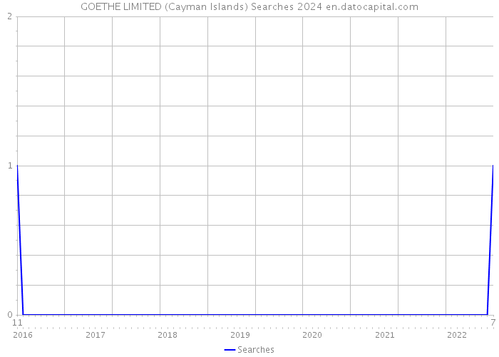 GOETHE LIMITED (Cayman Islands) Searches 2024 