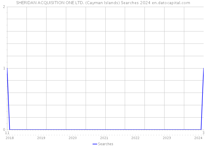SHERIDAN ACQUISITION ONE LTD. (Cayman Islands) Searches 2024 